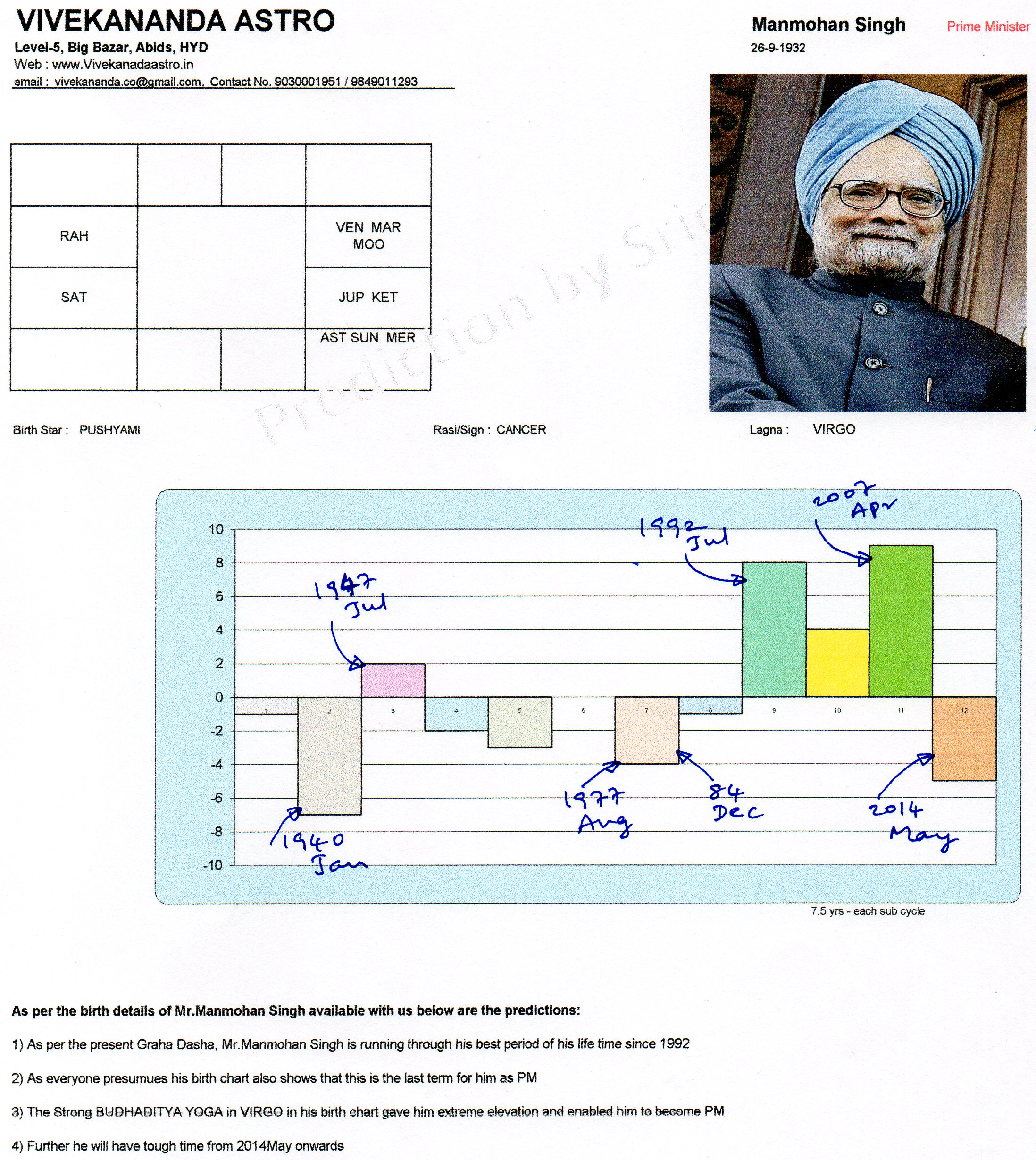 Manmohan Singh Birth Chart