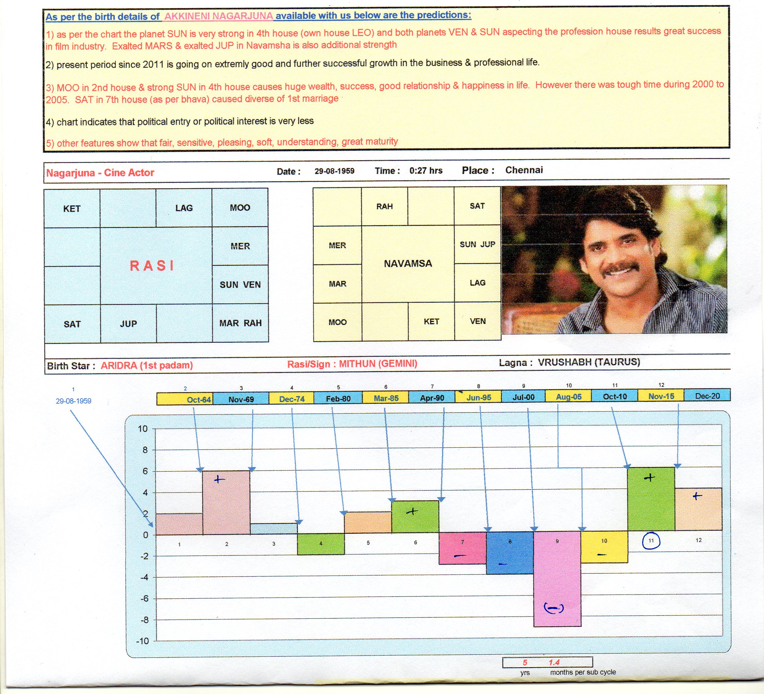 Nagarjuna Birth Chart