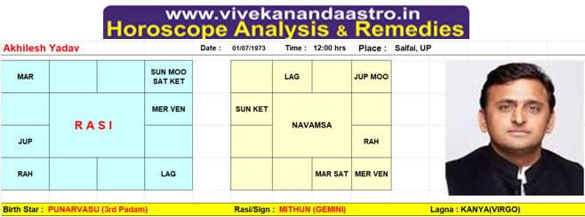 Akhilesh Yadav Horoscope