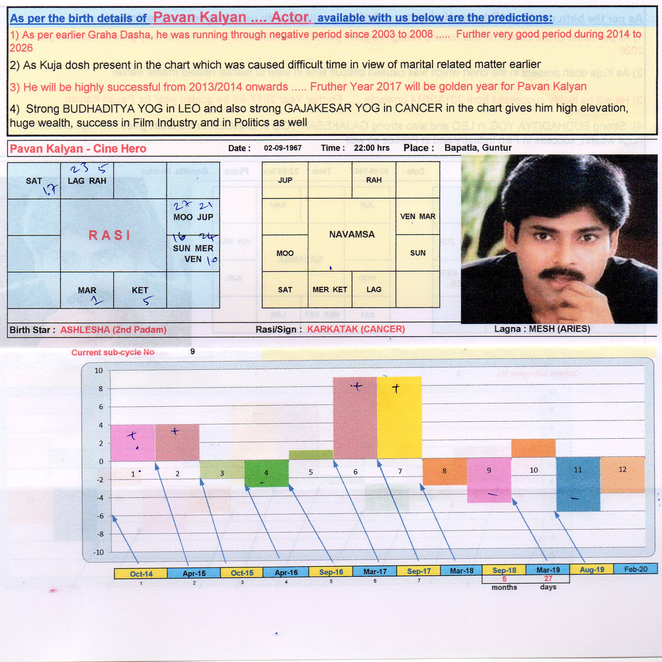 Pawan Kalyan Birth Chart