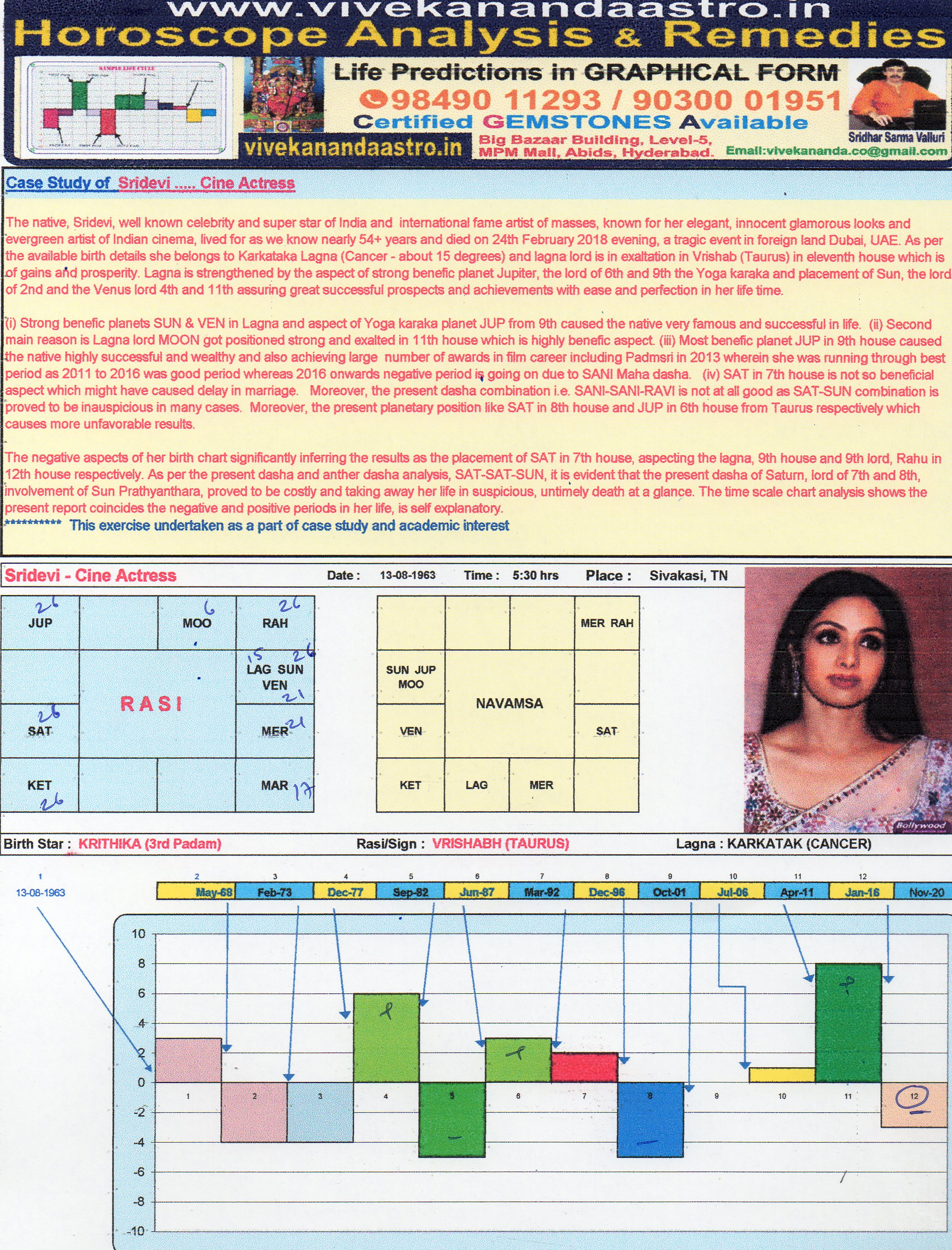 Swami Vivekananda Birth Chart Analysis